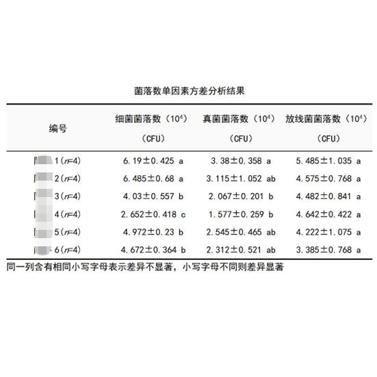 测定土壤样品微生物案例